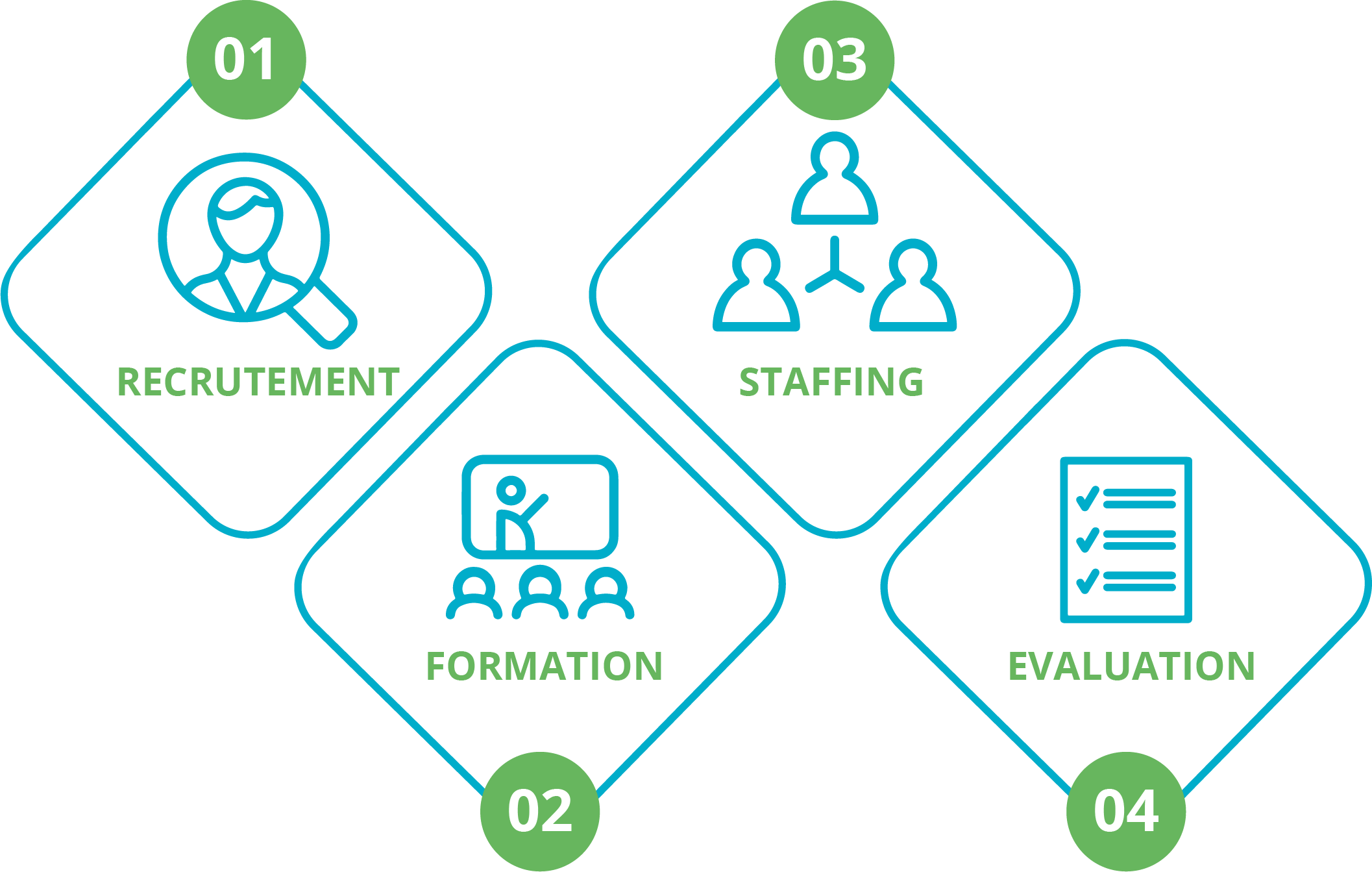 Des compétences pluridisciplinaires : Artificial intelligence, Machine learning, Digital transformation, Corporate strategy, Supply Chain Management…